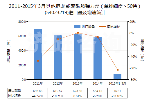 2011-2015年3月其他尼龍或聚酰胺彈力絲（單紗細(xì)度＞50特）(54023219)進(jìn)口量及增速統(tǒng)計(jì)